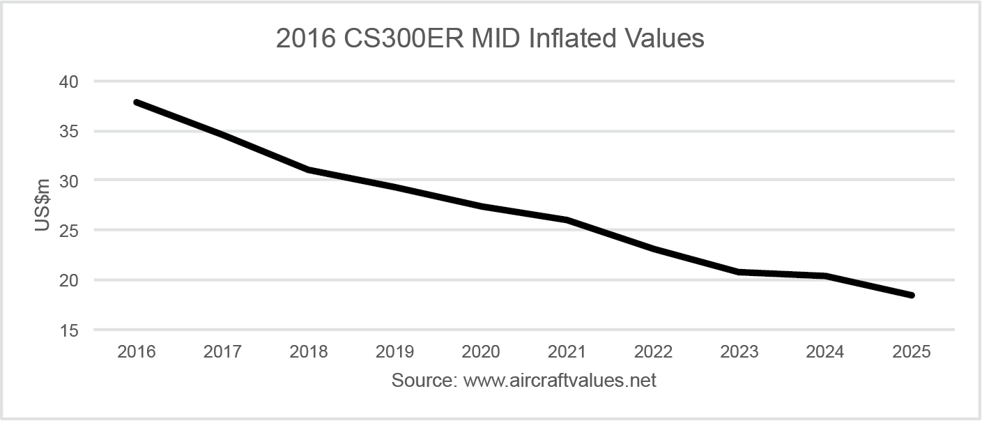chart Aircraft Value News