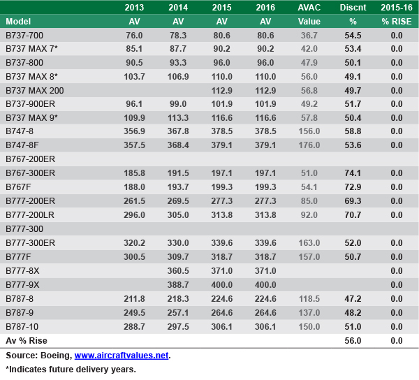 Boeing Keeps 2016 List Prices Unchanged Aircraft Value News