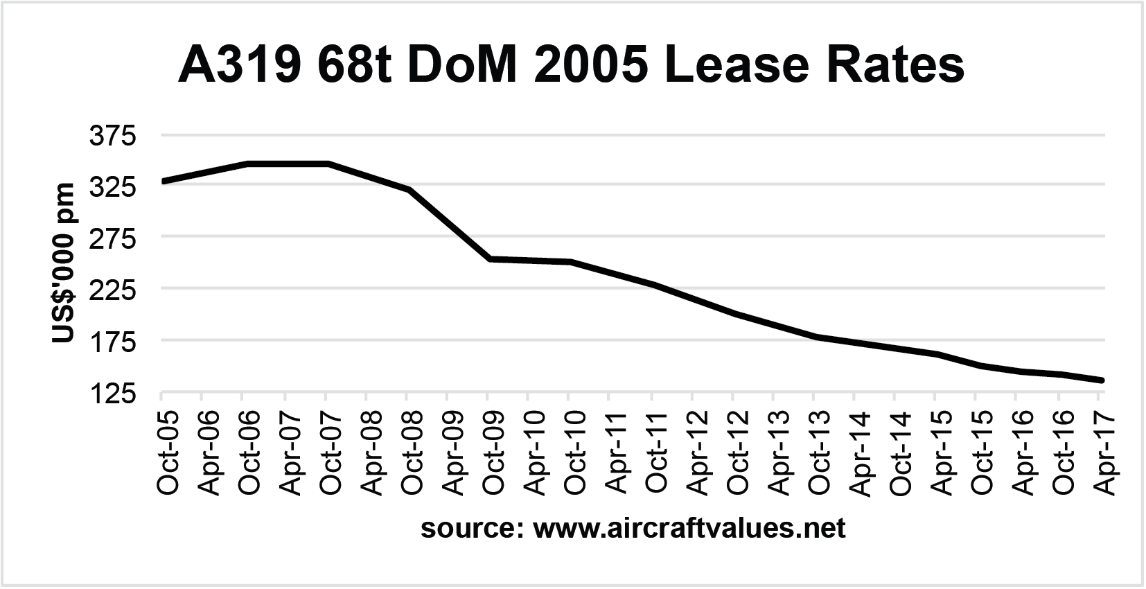 chart Aircraft Value News