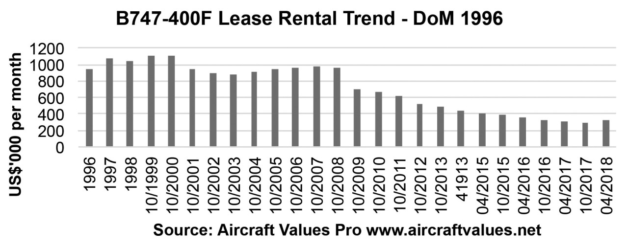 chart2 Aircraft Value News