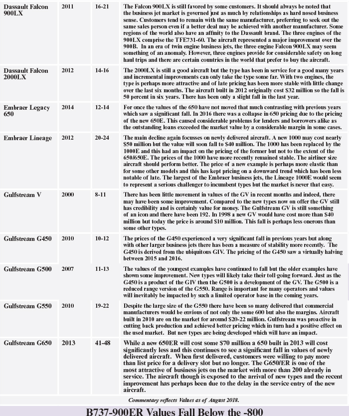 Large Business Jet Values Stage Recovery Aircraft Value News