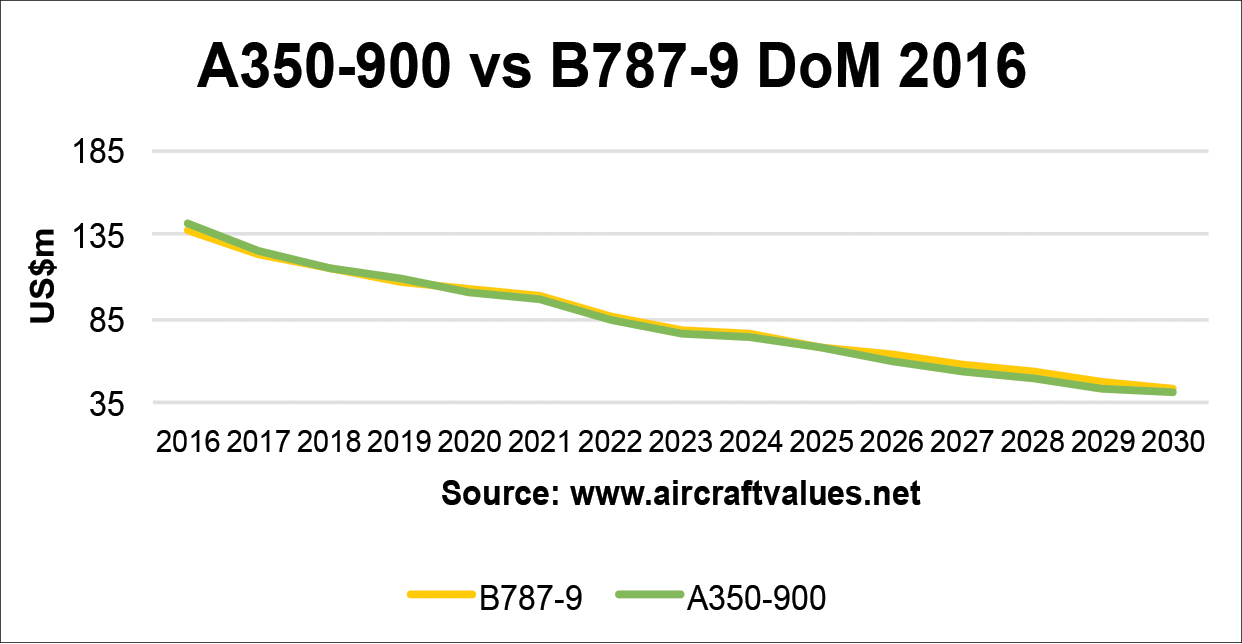 A350900 and B7879 Values Remain Strong Aircraft Value News