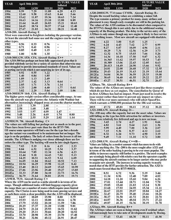 Assumptions Aircraft Value News