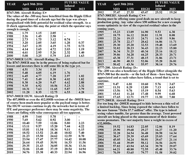 Assumptions Aircraft Value News