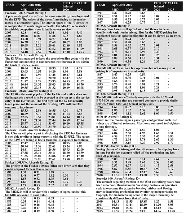 Assumptions Aircraft Value News