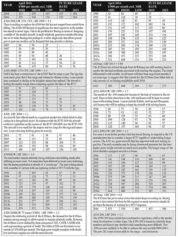 Fitch Completes Aircraft Lessor Peer Review Resulting in Upgrade
