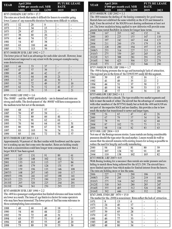 Fitch Completes Aircraft Lessor Peer Review Resulting in Upgrade