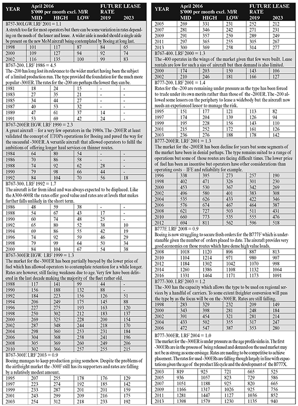 Fitch Completes Aircraft Lessor Peer Review Resulting in Upgrade