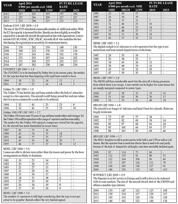 Fitch Completes Aircraft Lessor Peer Review Resulting in Upgrade