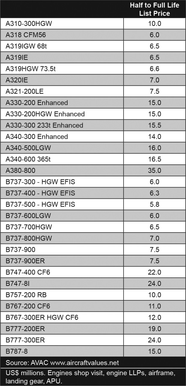 Use of Maintenance List Prices Hike “Values” to New Levels Aircraft