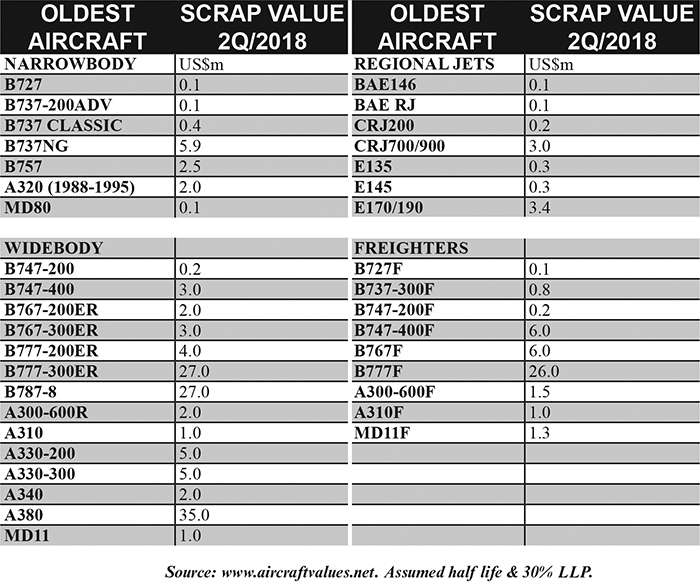 Owners Not Afraid to Scrap Aircraft Aircraft Value News