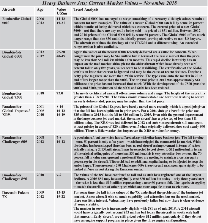 Large Business Jet Values Stage Recovery Aircraft Value News