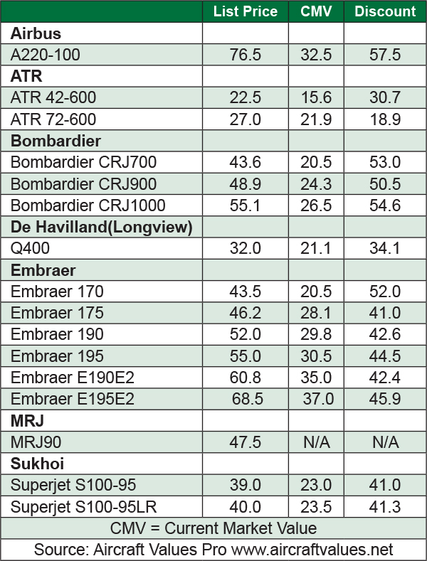 Regional Aircraft List Prices Fail to Rise Aircraft Value News