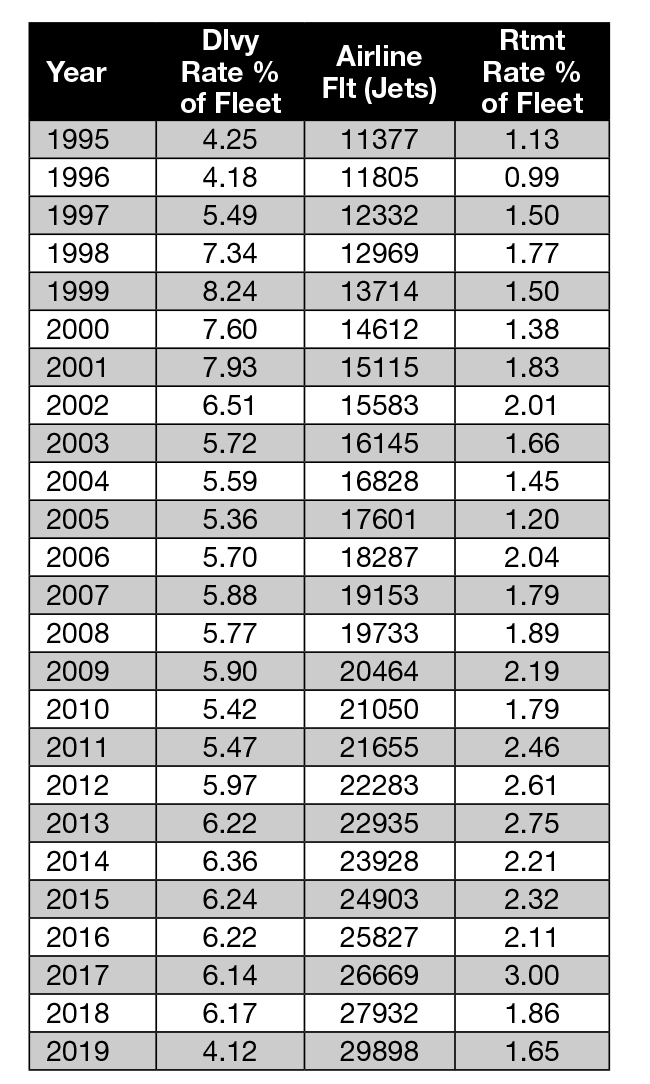 page3 table Aircraft Value News
